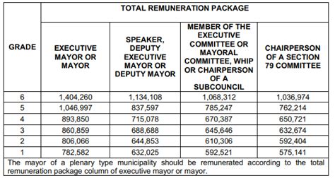municipal mayor salary
